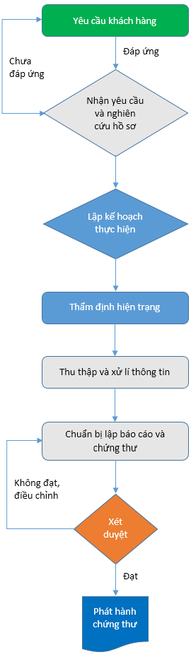 quy trình thẩm định giá